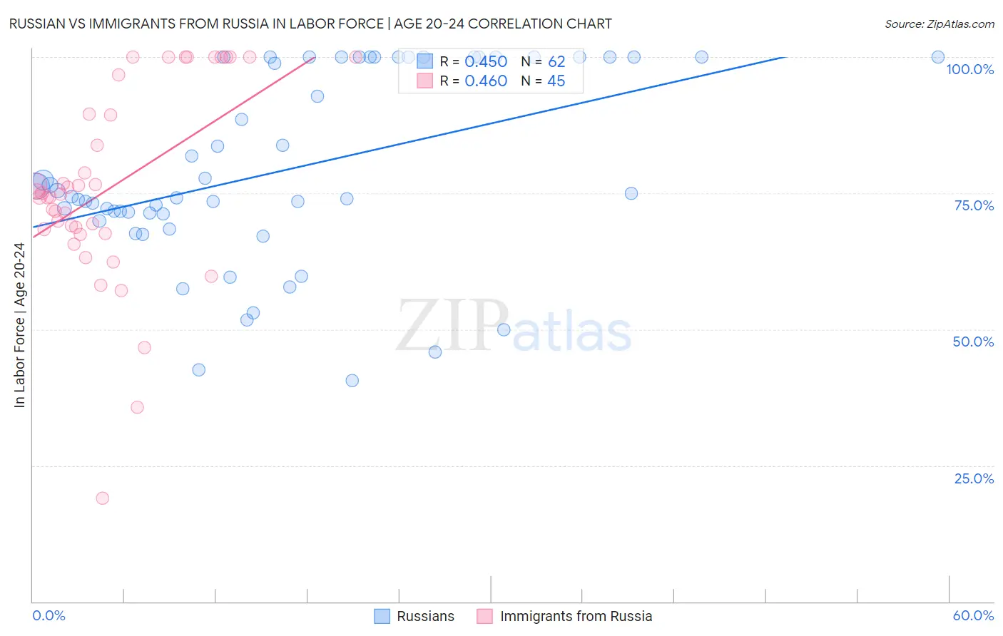 Russian vs Immigrants from Russia In Labor Force | Age 20-24