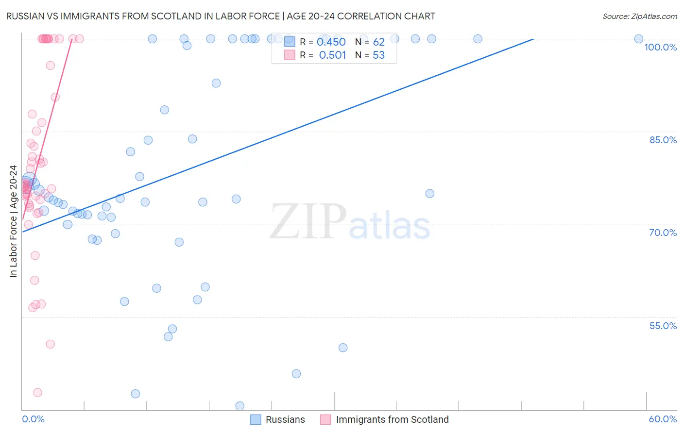 Russian vs Immigrants from Scotland In Labor Force | Age 20-24