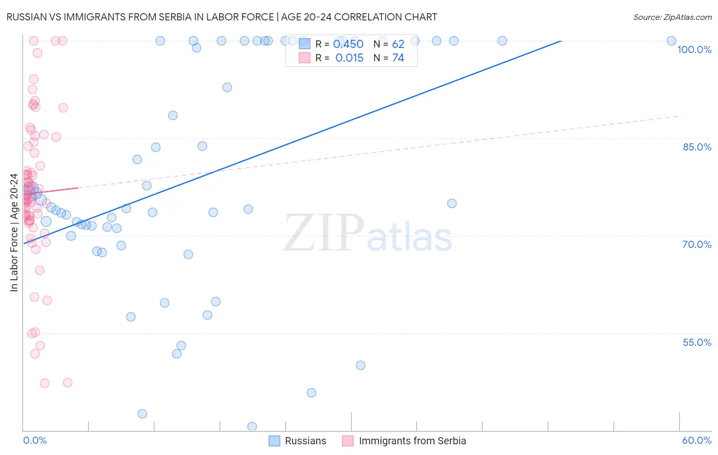 Russian vs Immigrants from Serbia In Labor Force | Age 20-24
