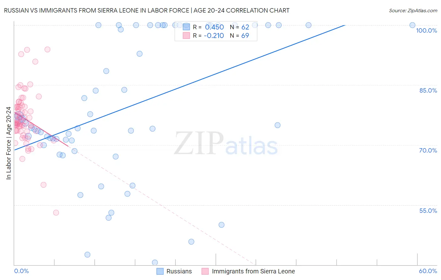 Russian vs Immigrants from Sierra Leone In Labor Force | Age 20-24