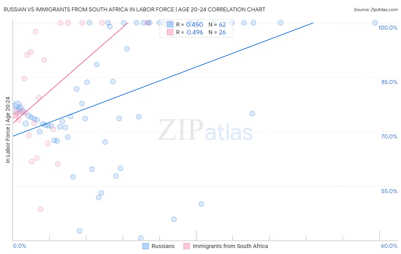 Russian vs Immigrants from South Africa In Labor Force | Age 20-24