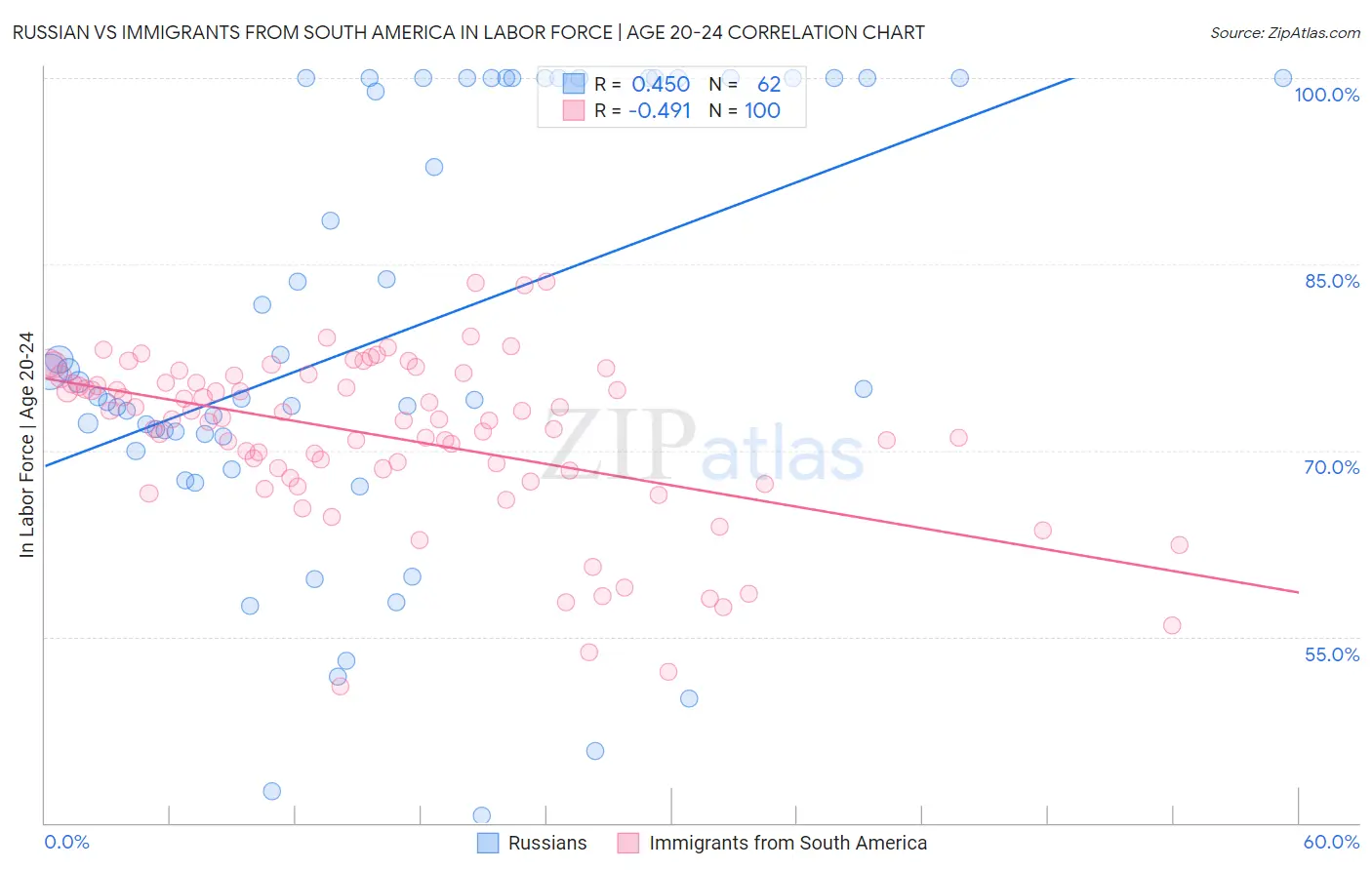 Russian vs Immigrants from South America In Labor Force | Age 20-24