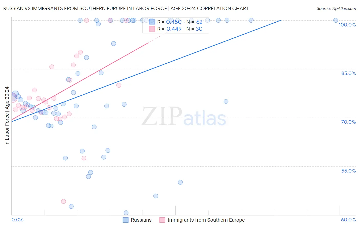 Russian vs Immigrants from Southern Europe In Labor Force | Age 20-24