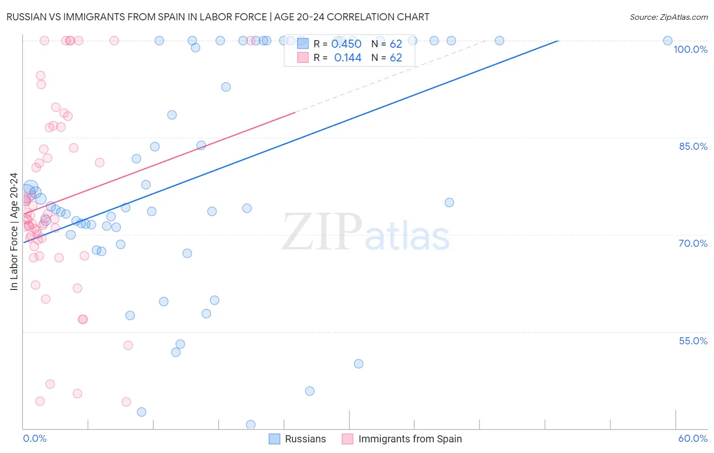 Russian vs Immigrants from Spain In Labor Force | Age 20-24