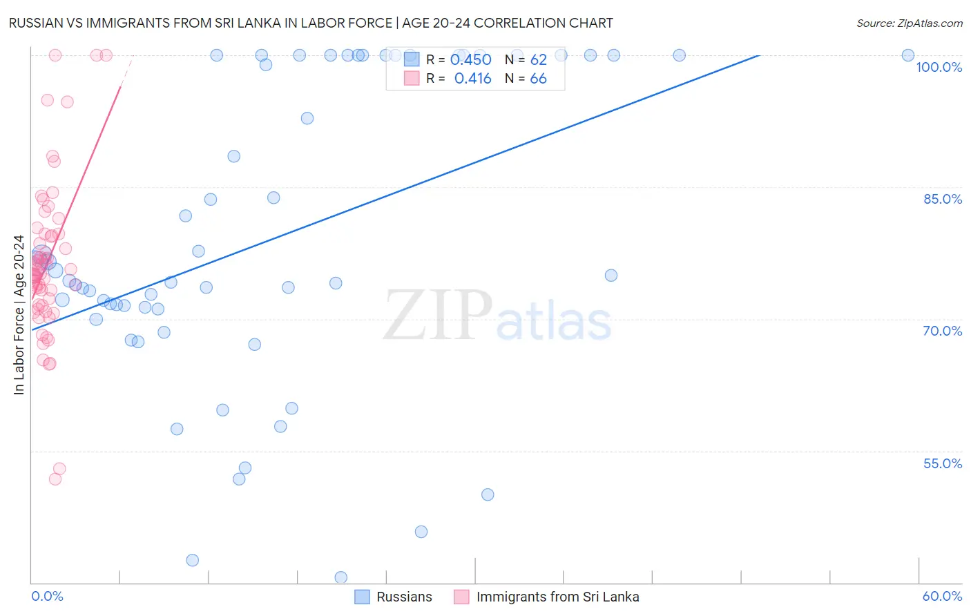 Russian vs Immigrants from Sri Lanka In Labor Force | Age 20-24