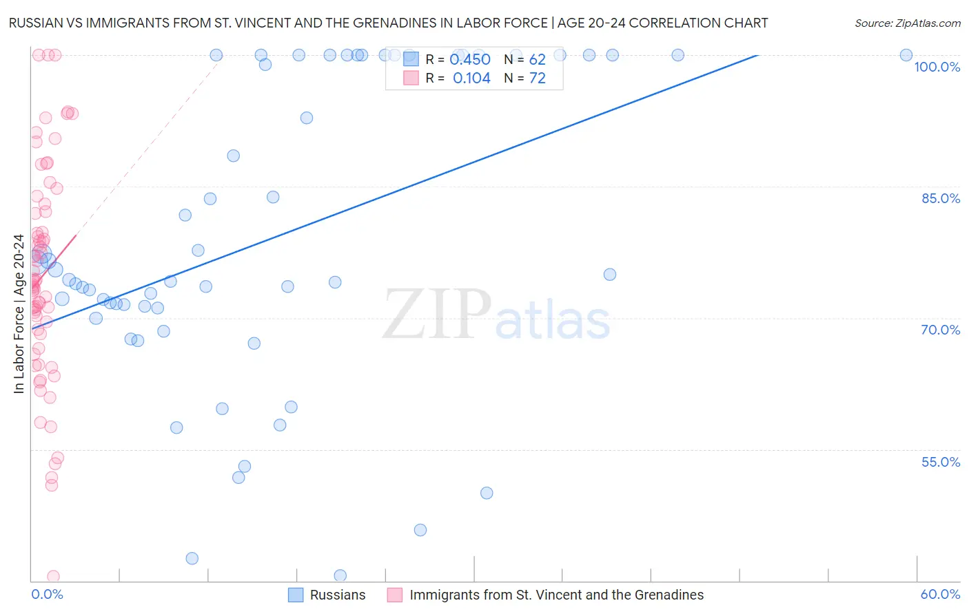 Russian vs Immigrants from St. Vincent and the Grenadines In Labor Force | Age 20-24
