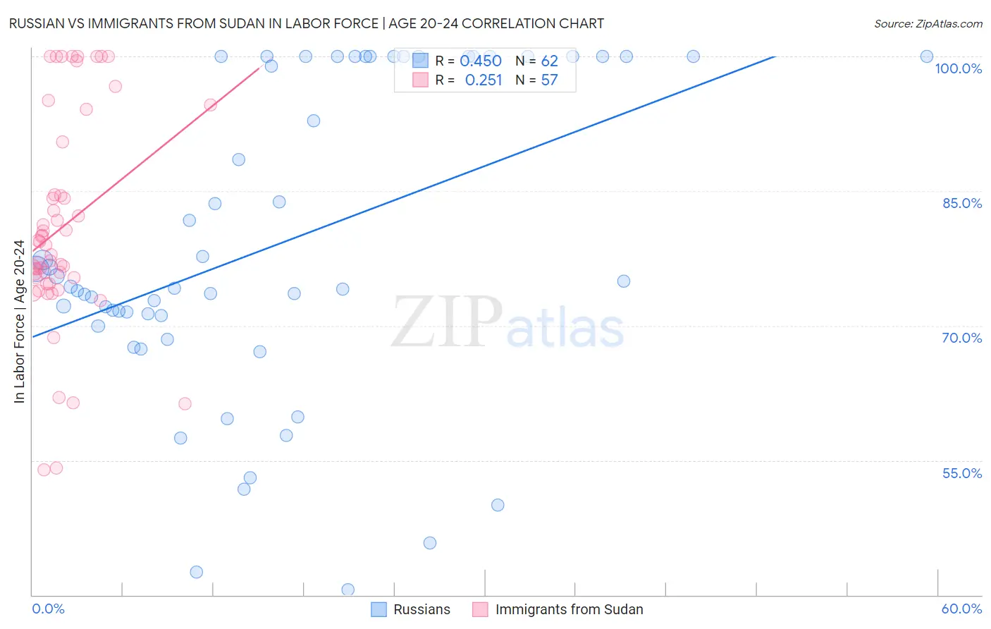 Russian vs Immigrants from Sudan In Labor Force | Age 20-24