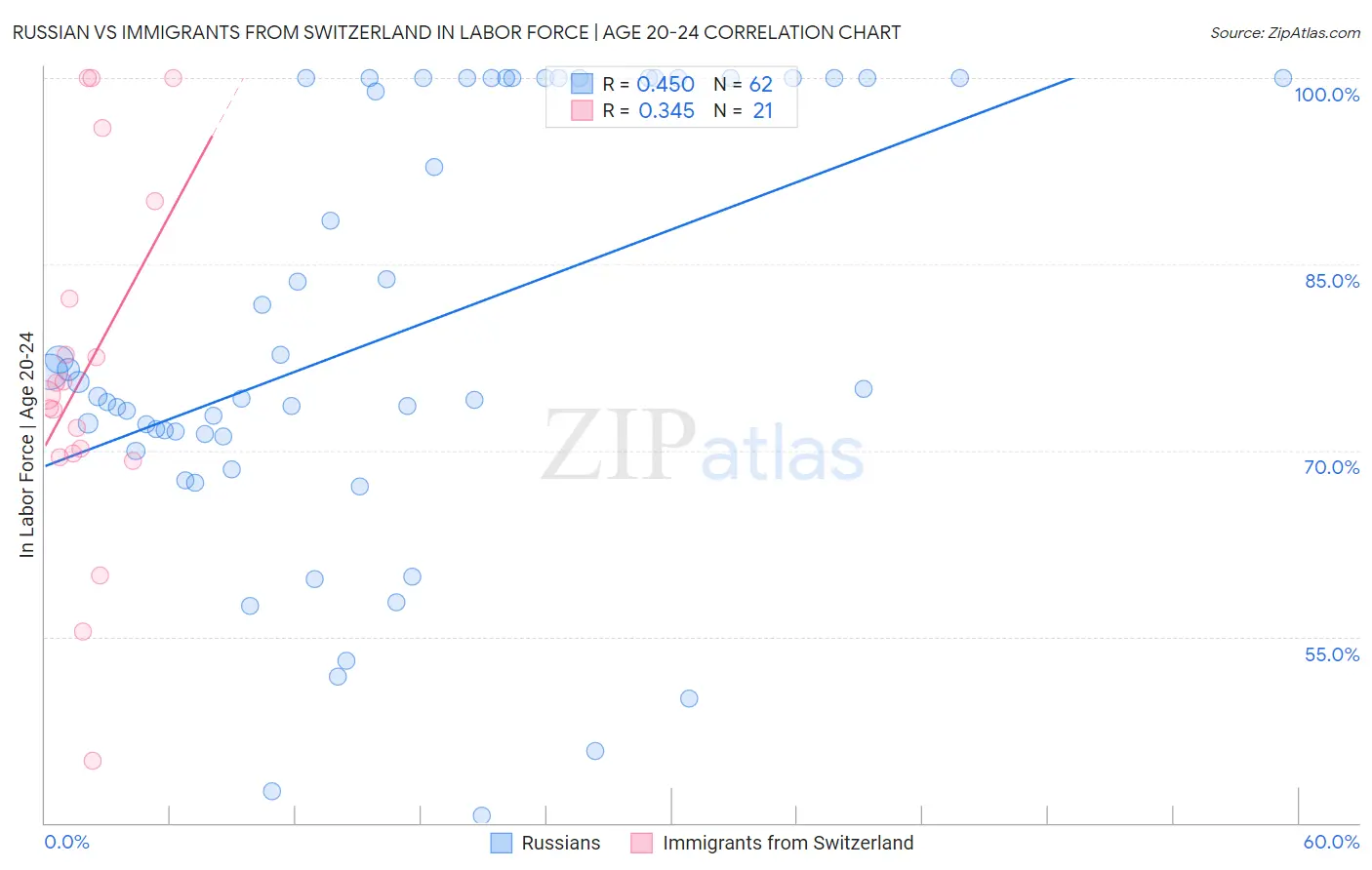Russian vs Immigrants from Switzerland In Labor Force | Age 20-24