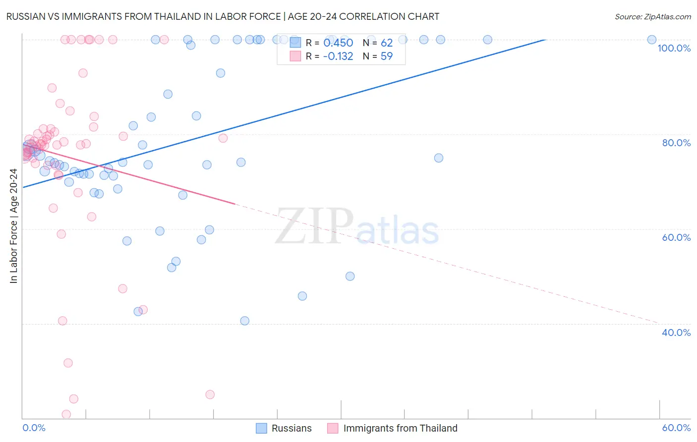 Russian vs Immigrants from Thailand In Labor Force | Age 20-24