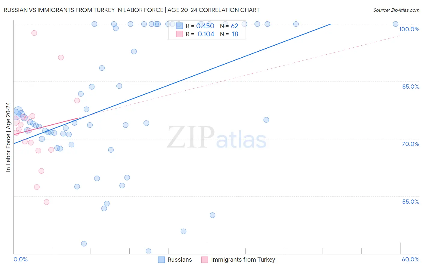 Russian vs Immigrants from Turkey In Labor Force | Age 20-24