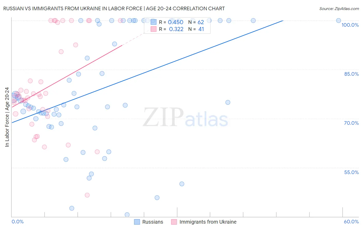 Russian vs Immigrants from Ukraine In Labor Force | Age 20-24