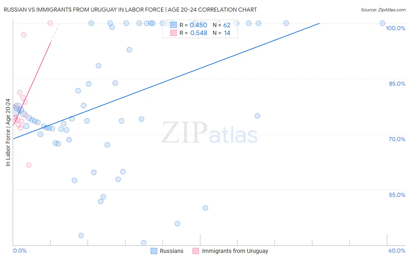 Russian vs Immigrants from Uruguay In Labor Force | Age 20-24