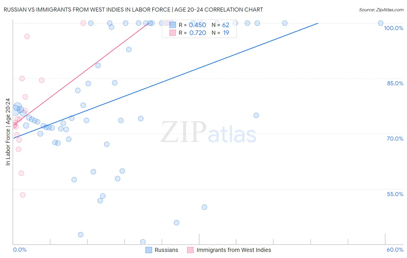 Russian vs Immigrants from West Indies In Labor Force | Age 20-24