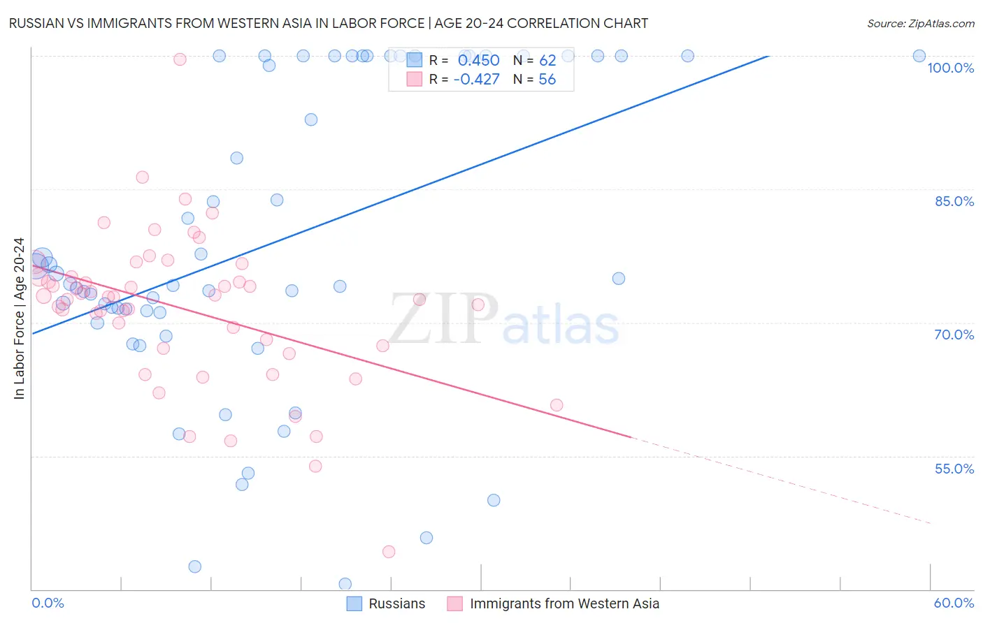 Russian vs Immigrants from Western Asia In Labor Force | Age 20-24