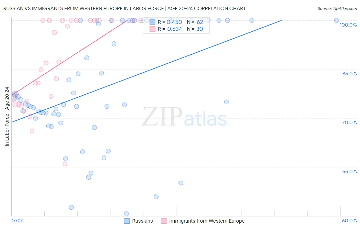 Russian vs Immigrants from Western Europe In Labor Force | Age 20-24