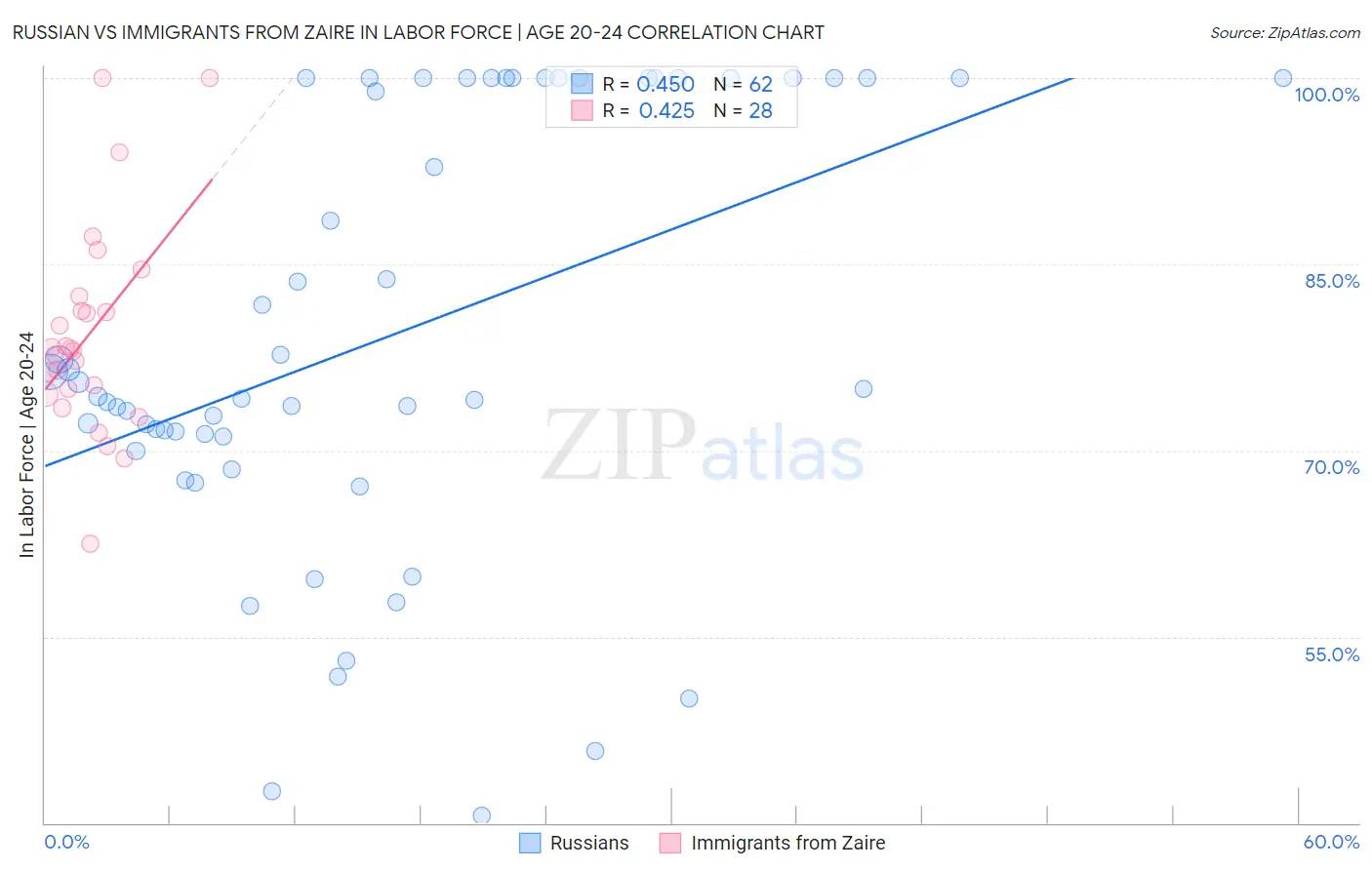 Russian vs Immigrants from Zaire In Labor Force | Age 20-24
