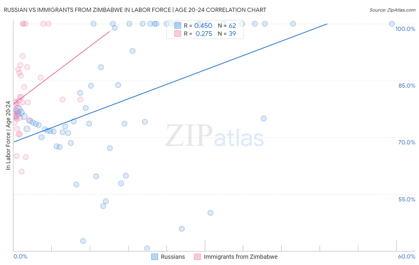 Russian vs Immigrants from Zimbabwe In Labor Force | Age 20-24