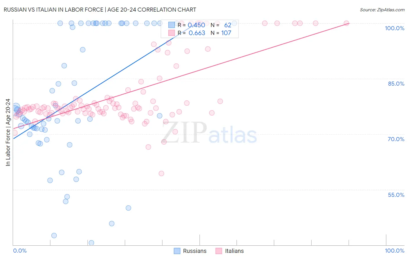 Russian vs Italian In Labor Force | Age 20-24