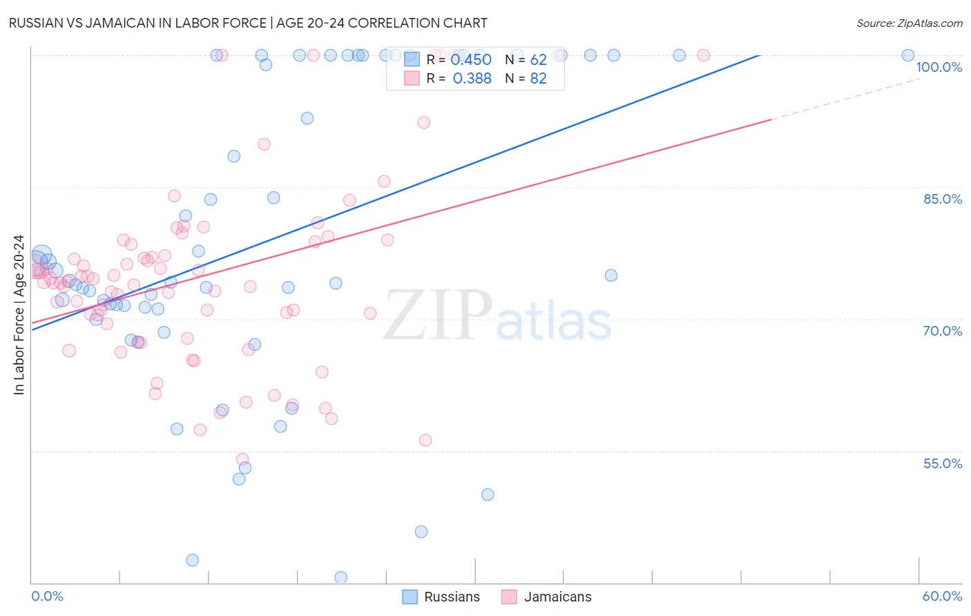 Russian vs Jamaican In Labor Force | Age 20-24