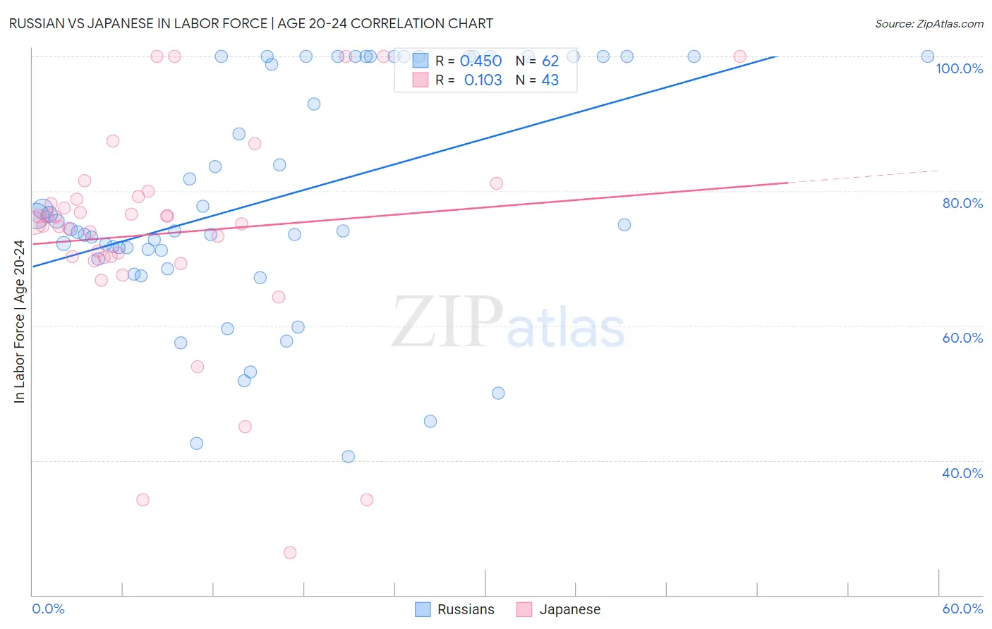 Russian vs Japanese In Labor Force | Age 20-24