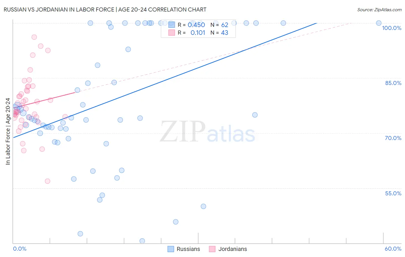 Russian vs Jordanian In Labor Force | Age 20-24