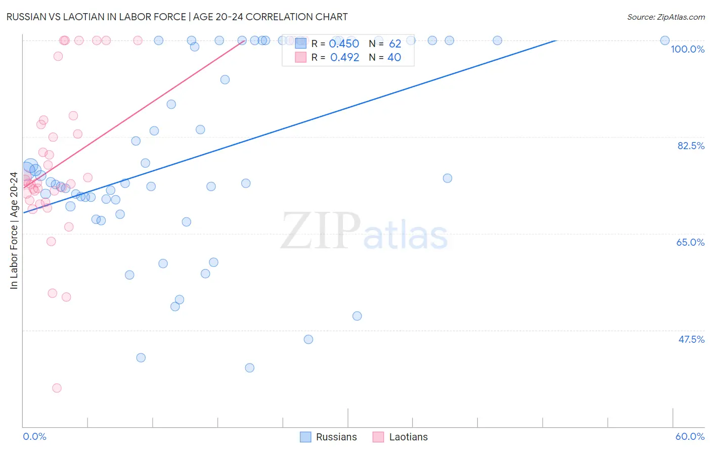 Russian vs Laotian In Labor Force | Age 20-24
