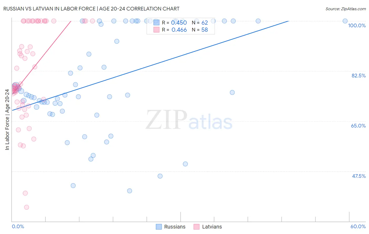 Russian vs Latvian In Labor Force | Age 20-24