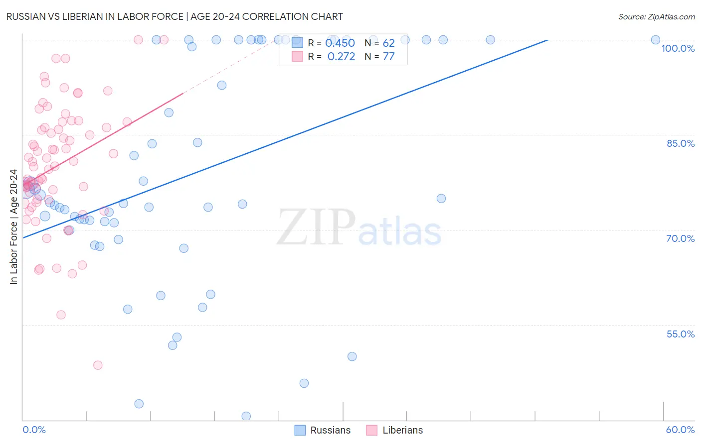 Russian vs Liberian In Labor Force | Age 20-24