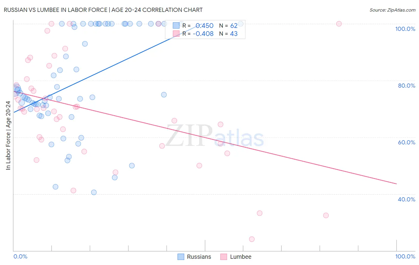Russian vs Lumbee In Labor Force | Age 20-24