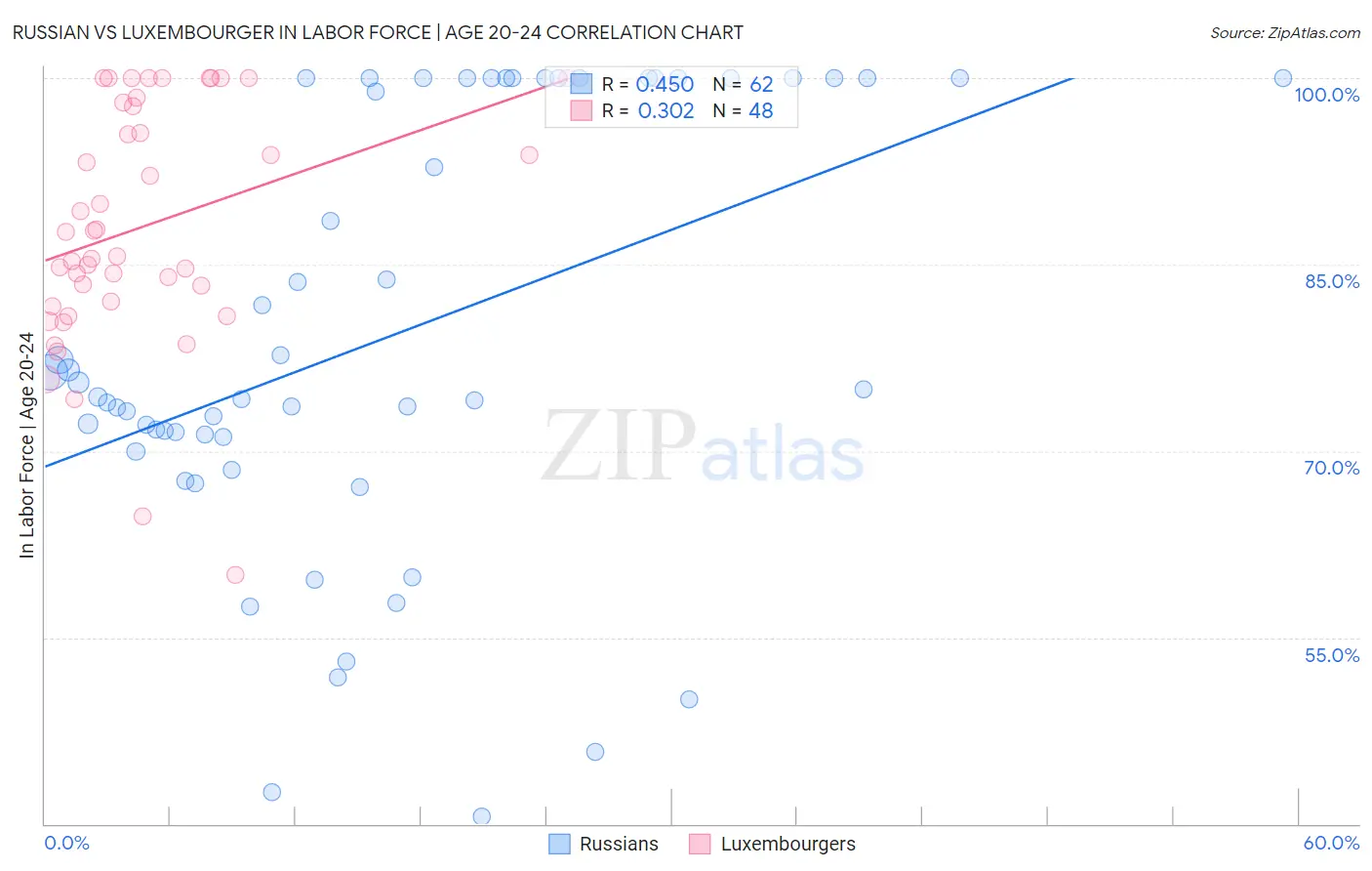 Russian vs Luxembourger In Labor Force | Age 20-24