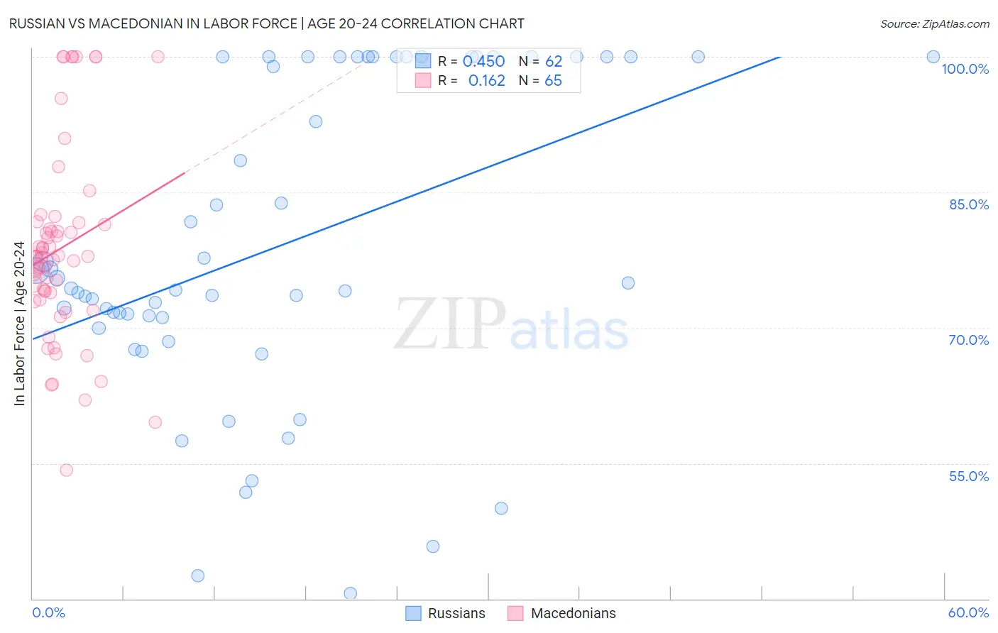 Russian vs Macedonian In Labor Force | Age 20-24