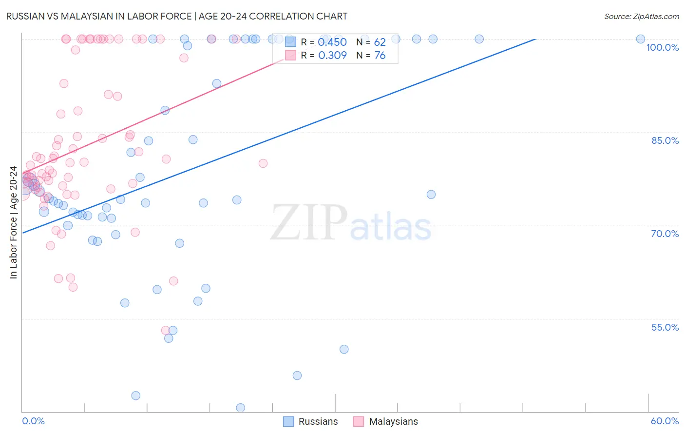 Russian vs Malaysian In Labor Force | Age 20-24