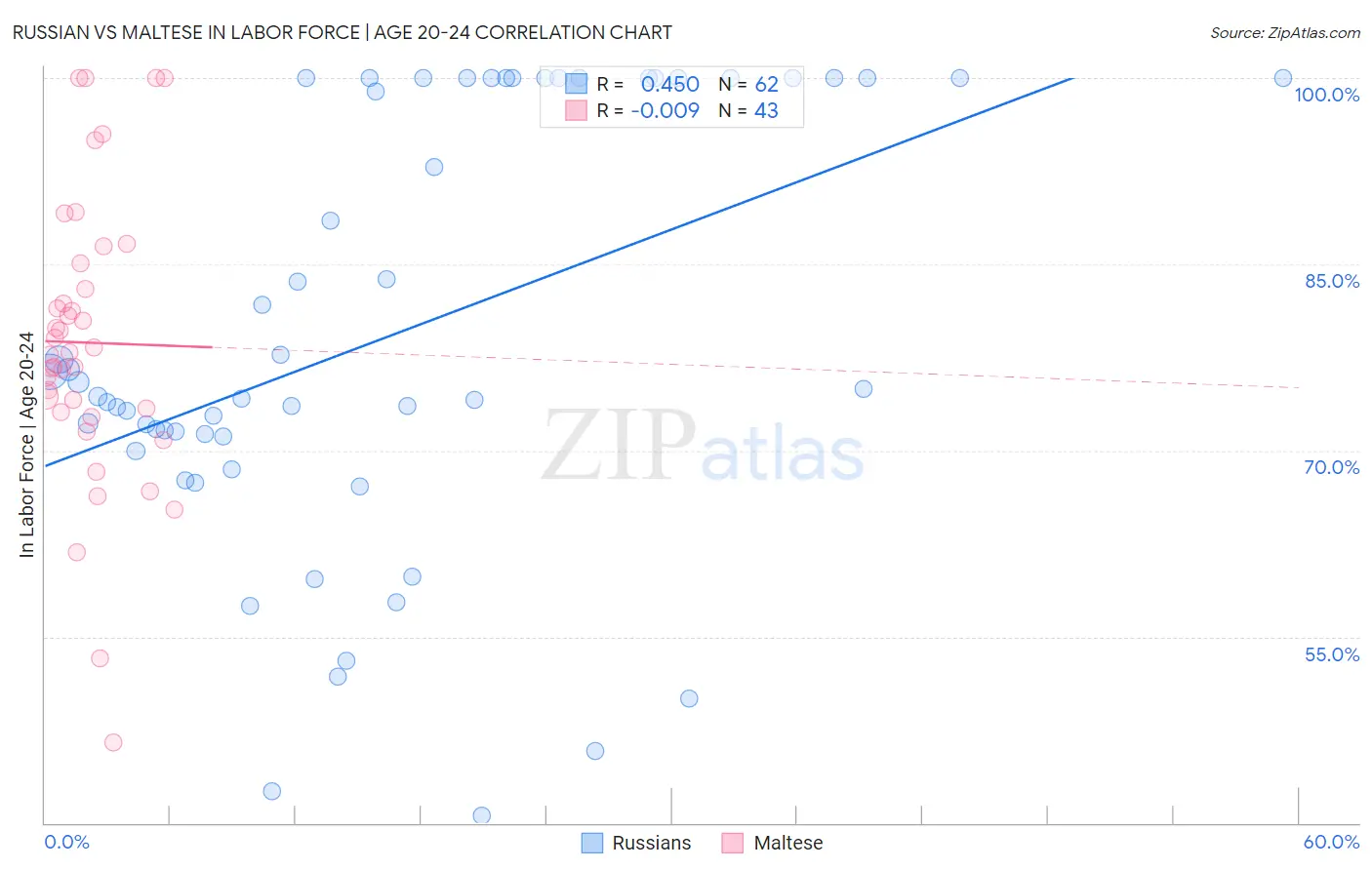 Russian vs Maltese In Labor Force | Age 20-24