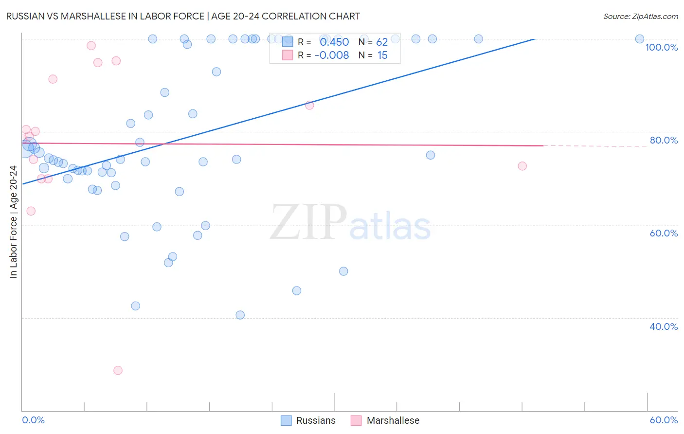 Russian vs Marshallese In Labor Force | Age 20-24