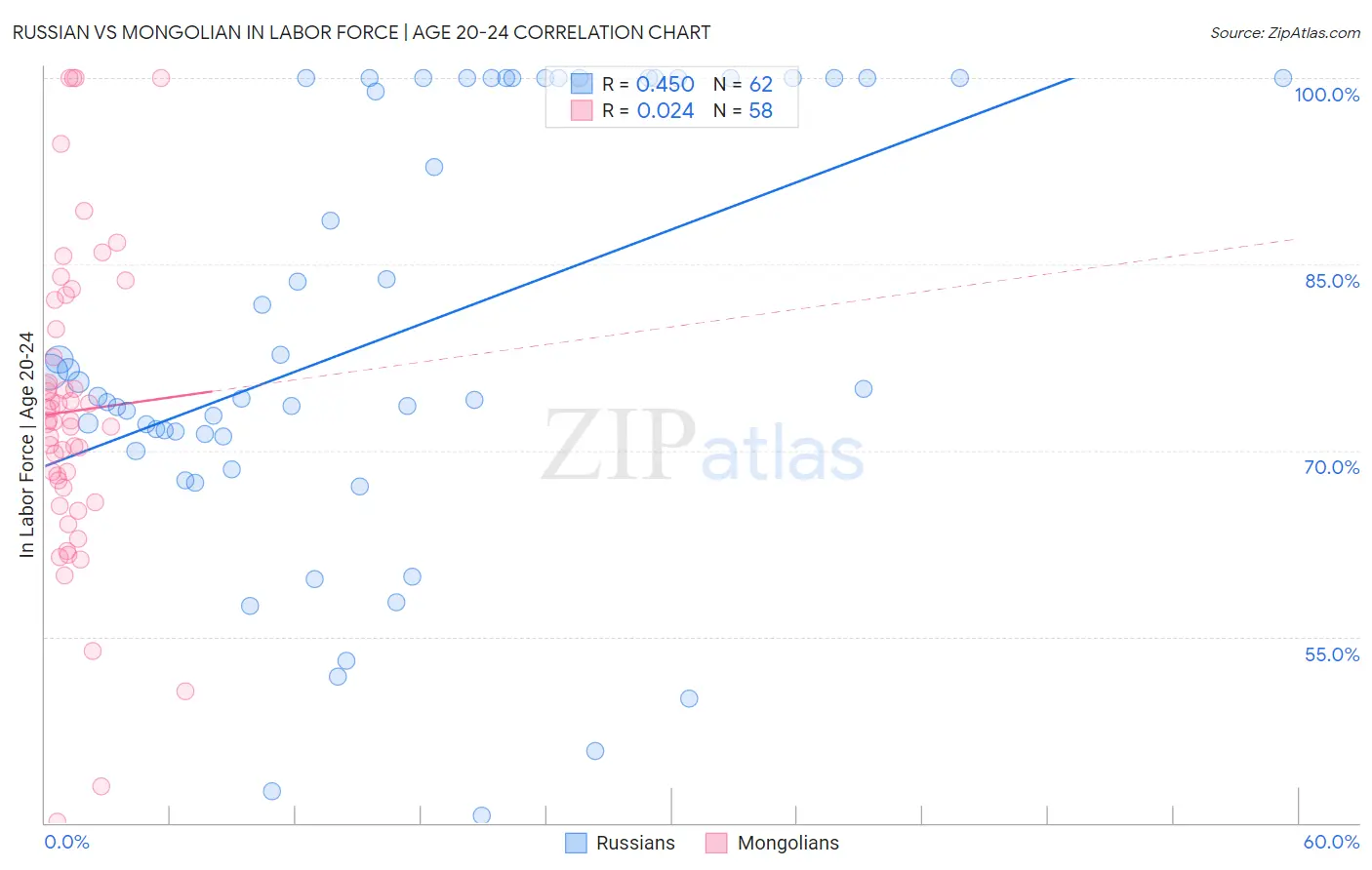 Russian vs Mongolian In Labor Force | Age 20-24