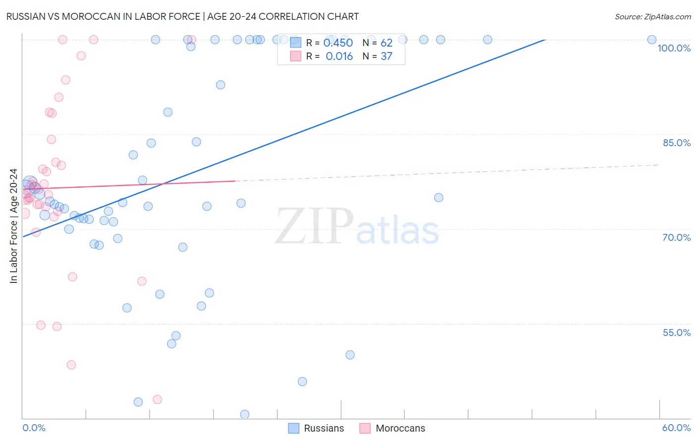 Russian vs Moroccan In Labor Force | Age 20-24