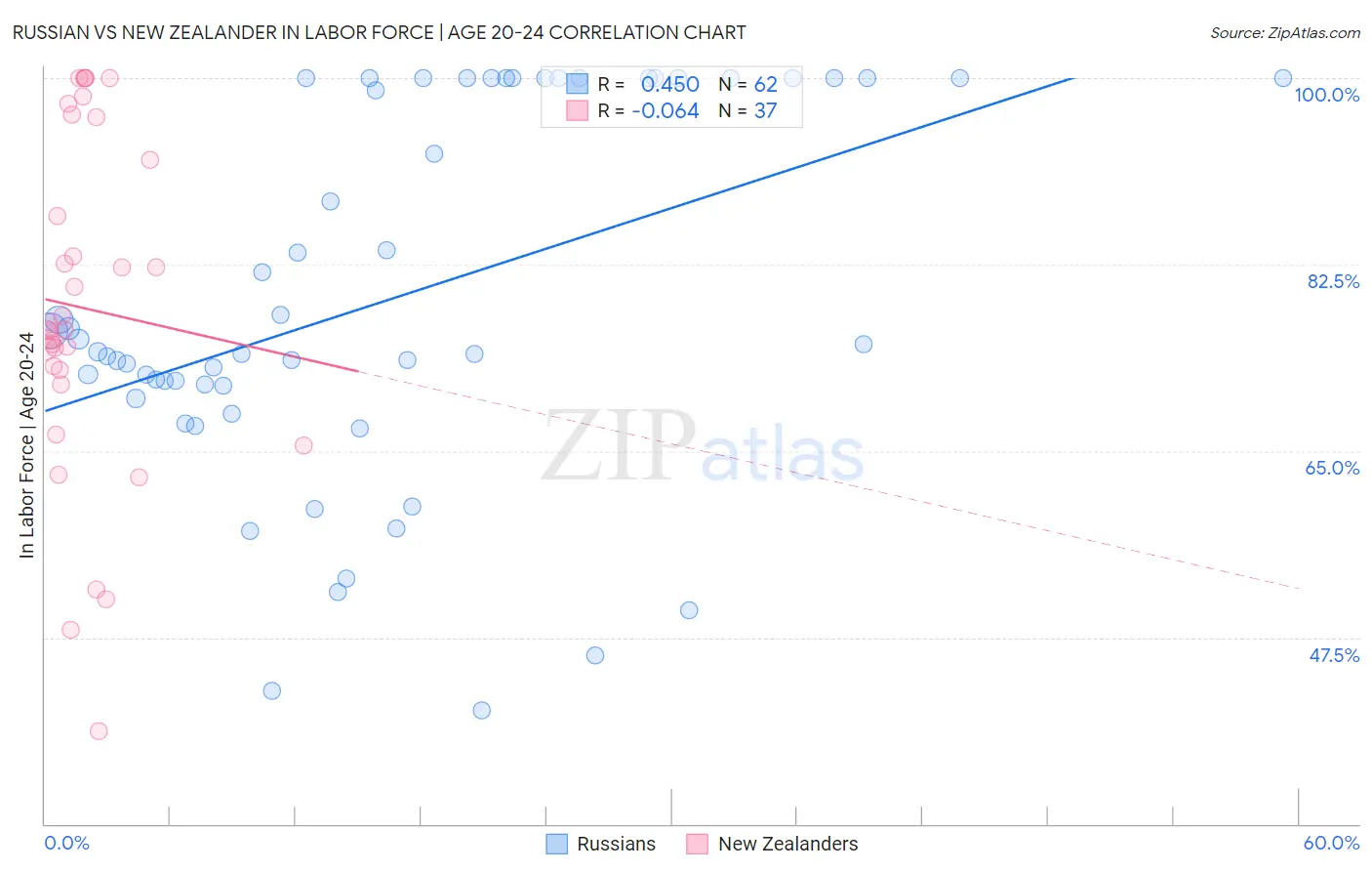 Russian vs New Zealander In Labor Force | Age 20-24