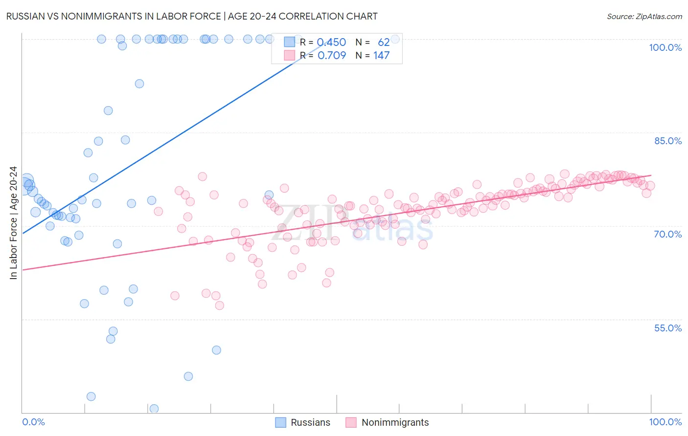 Russian vs Nonimmigrants In Labor Force | Age 20-24
