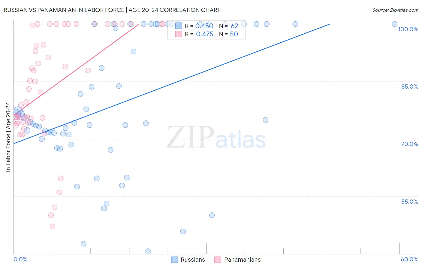 Russian vs Panamanian In Labor Force | Age 20-24