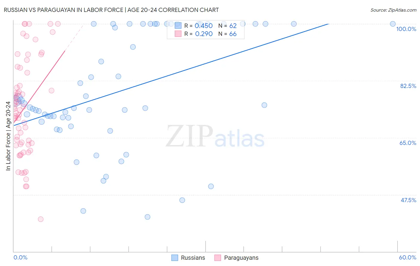Russian vs Paraguayan In Labor Force | Age 20-24