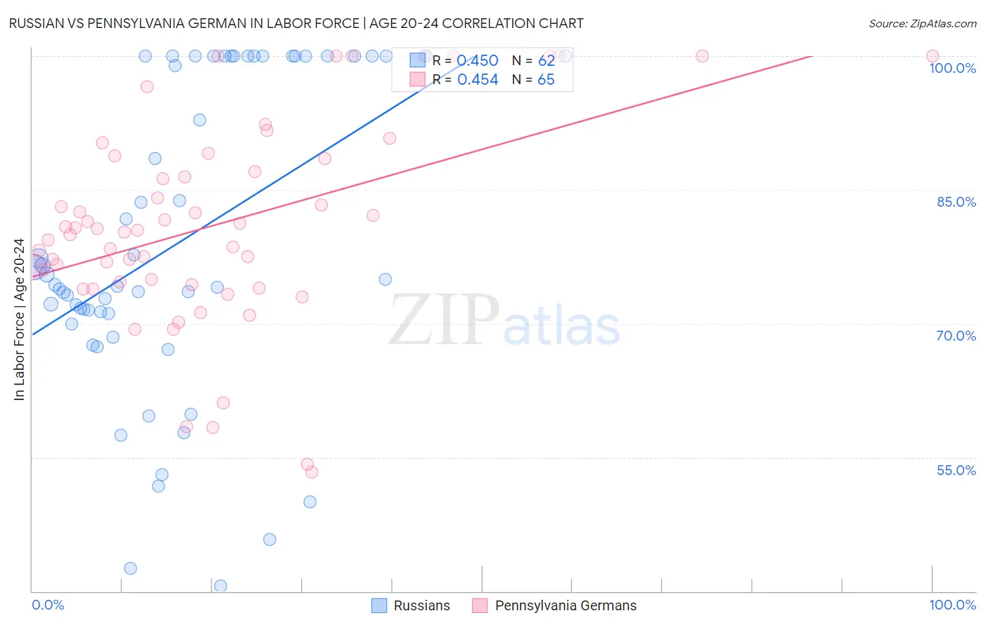 Russian vs Pennsylvania German In Labor Force | Age 20-24