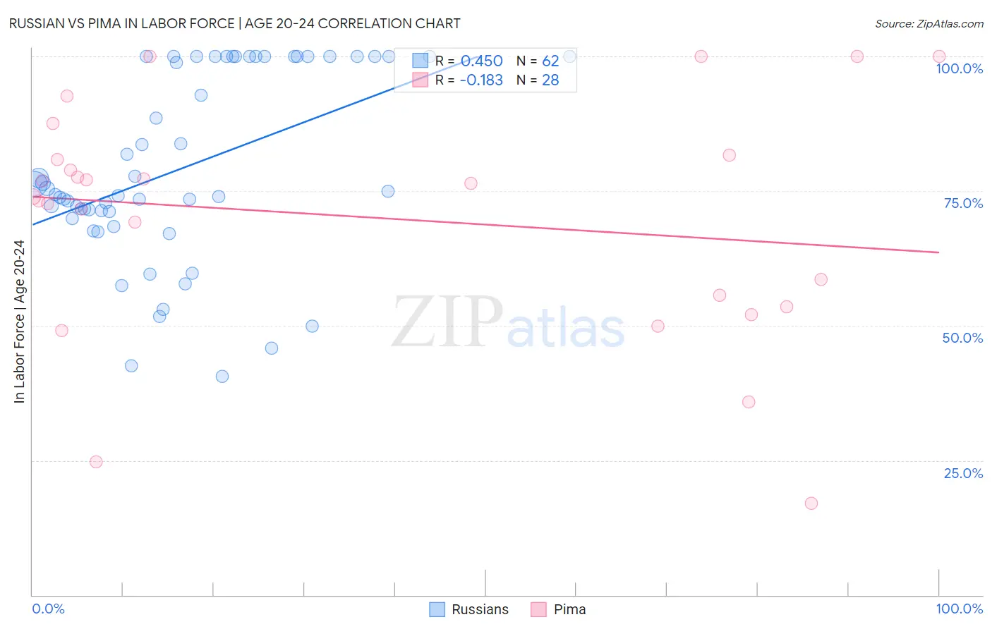 Russian vs Pima In Labor Force | Age 20-24