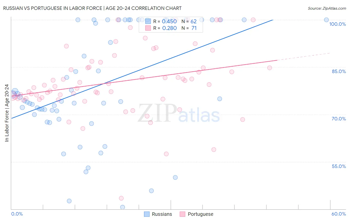 Russian vs Portuguese In Labor Force | Age 20-24
