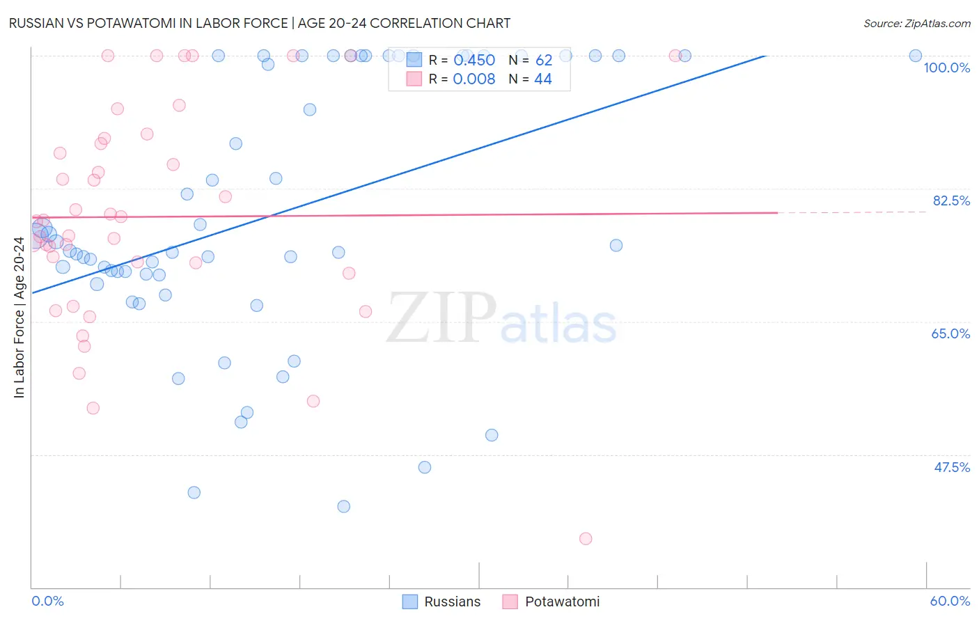 Russian vs Potawatomi In Labor Force | Age 20-24