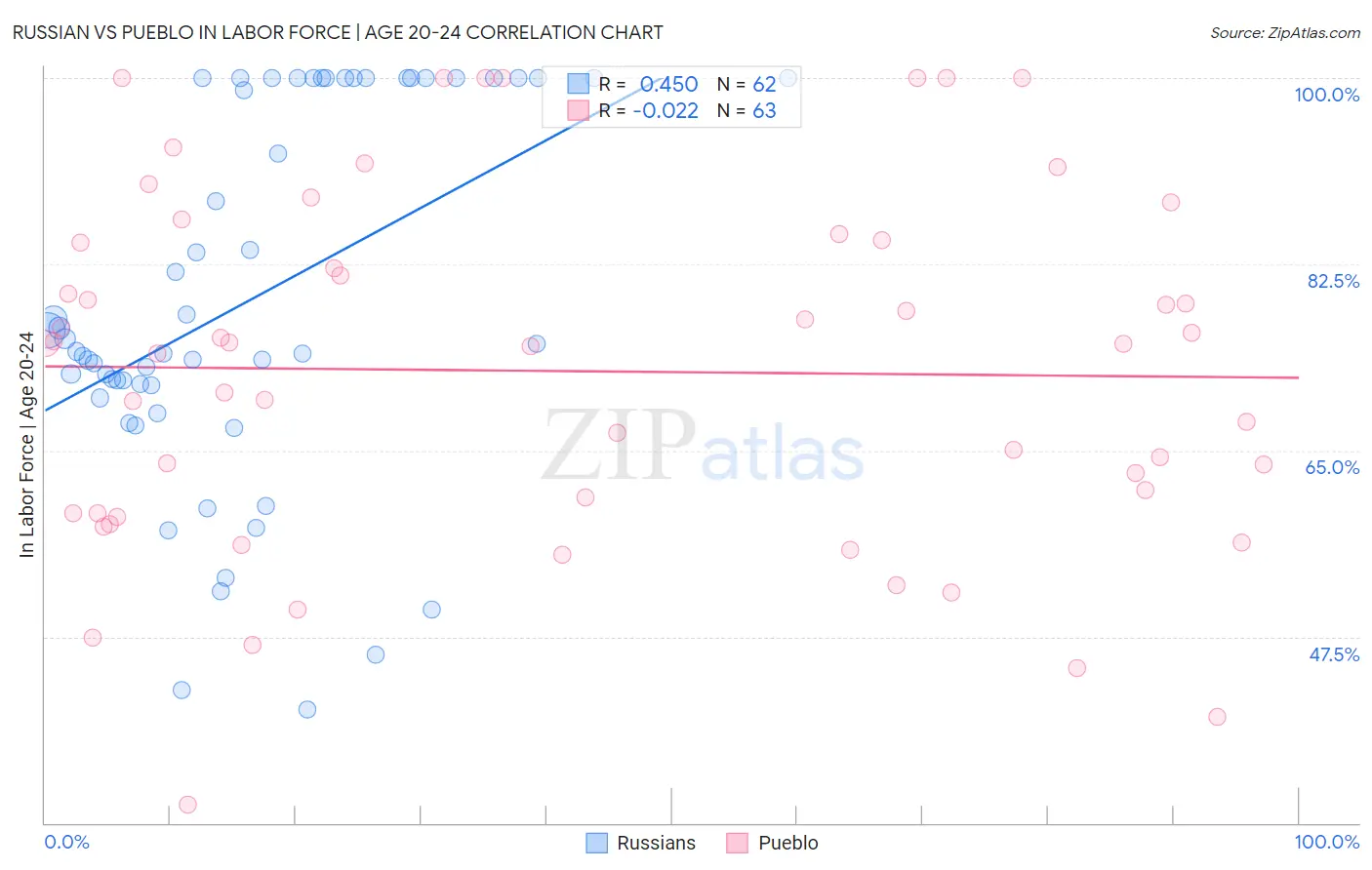 Russian vs Pueblo In Labor Force | Age 20-24