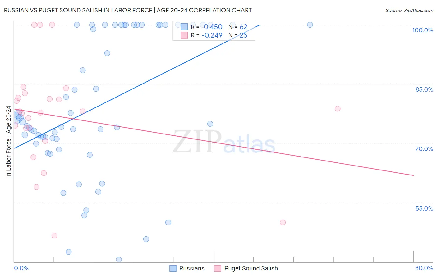 Russian vs Puget Sound Salish In Labor Force | Age 20-24
