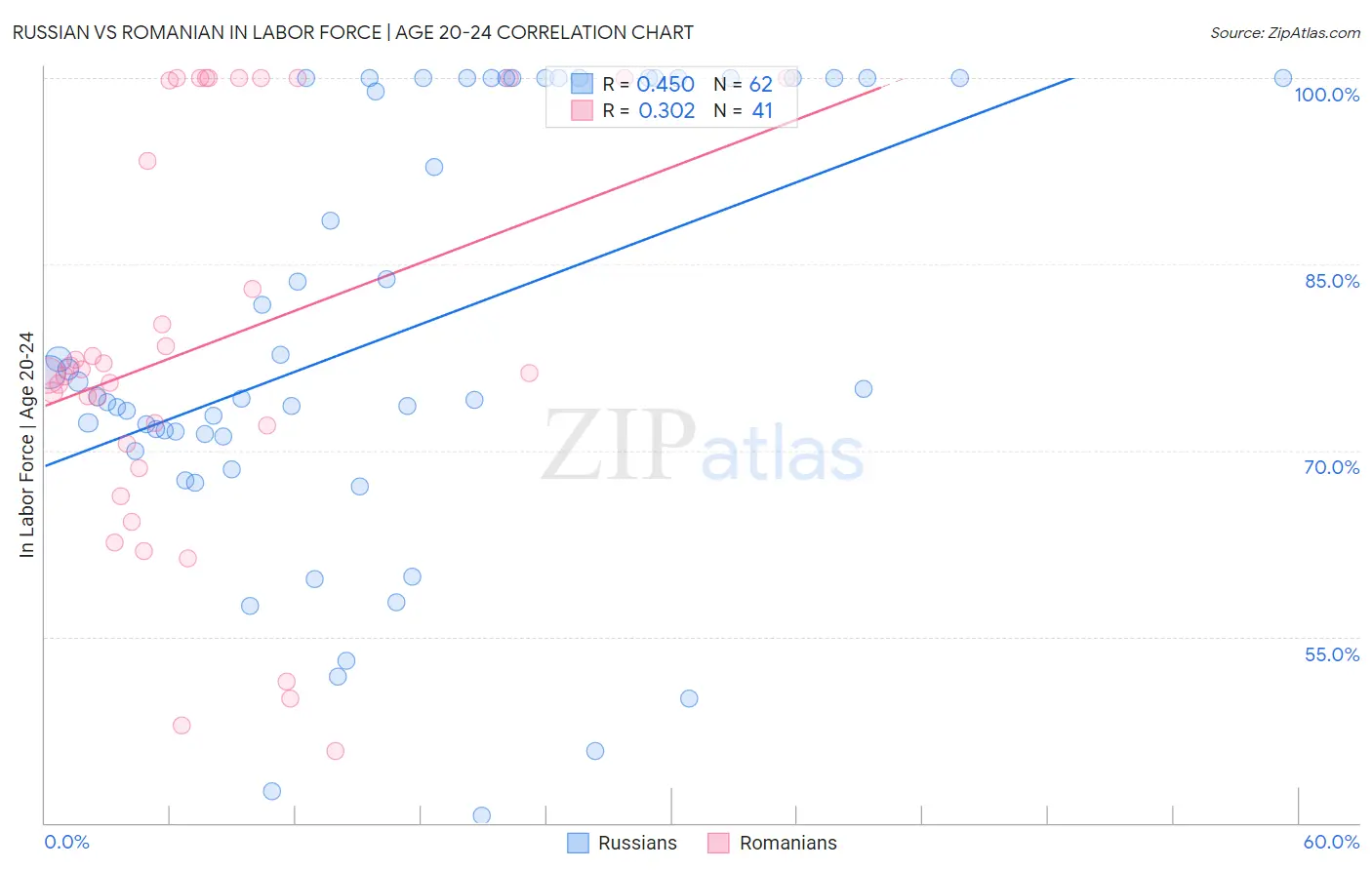 Russian vs Romanian In Labor Force | Age 20-24