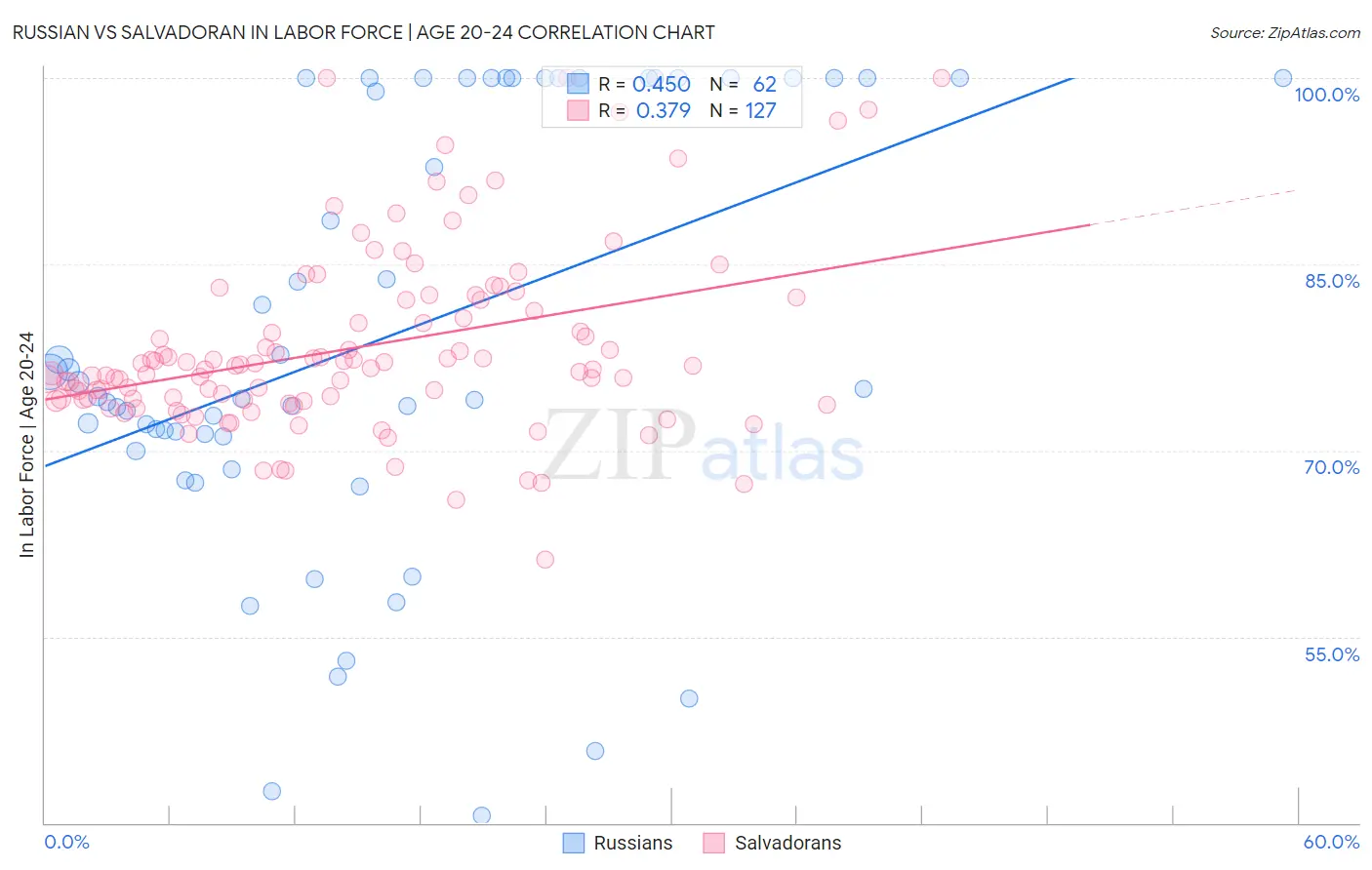 Russian vs Salvadoran In Labor Force | Age 20-24
