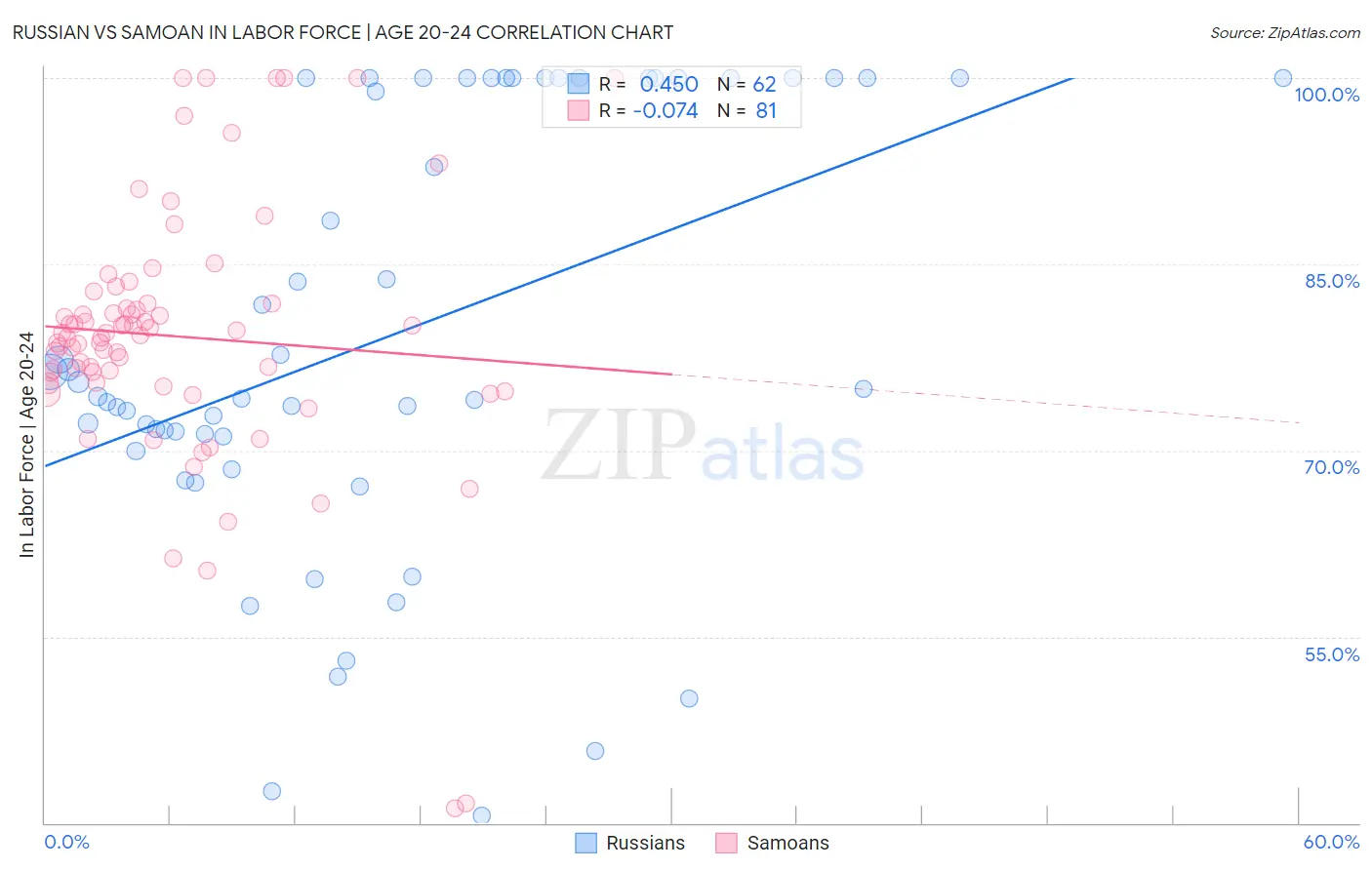 Russian vs Samoan In Labor Force | Age 20-24