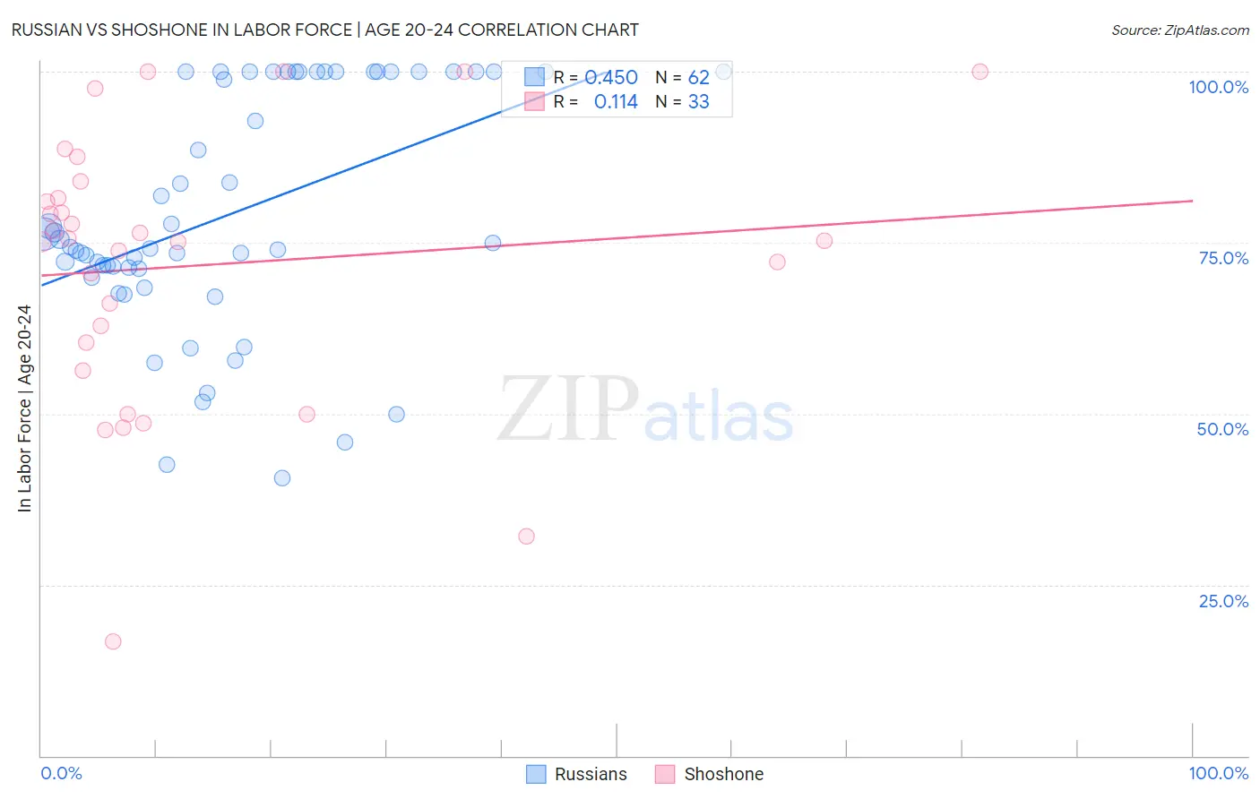 Russian vs Shoshone In Labor Force | Age 20-24
